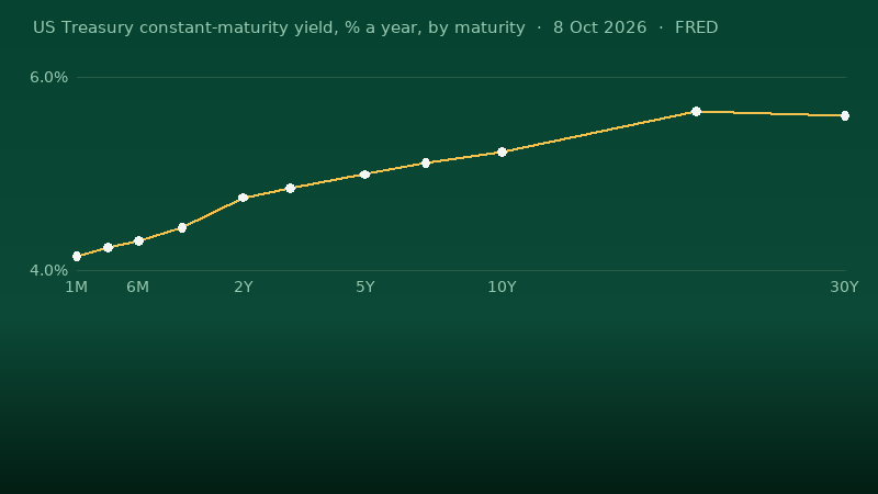 Line chart of the US Treasury yield curve on 8 Oct 2026, from one month to thirty years, nominal yields only: 4.14% at the short end, 5.22% at ten years, 5.60% at thirty. Source: US Treasury via FRED.