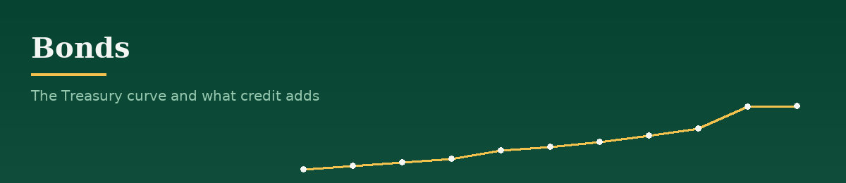 Line chart of the current US Treasury yield curve, from the shortest bill to the thirty-year bond, as held on this site. Nominal yields only.