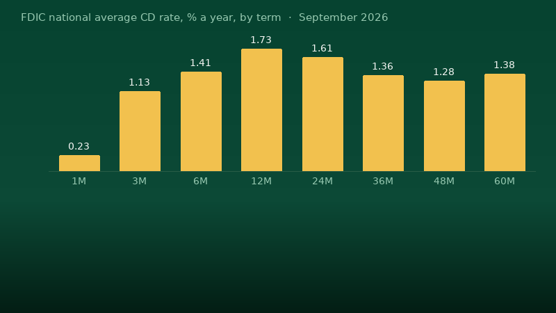 Bar chart of FDIC national average certificate-of-deposit rates for September 2026, by term: 1M 0.23%, 3M 1.13%, 6M 1.41%, 12M 1.73%, 24M 1.61%, 36M 1.36%, 48M 1.28%, 60M 1.38%.