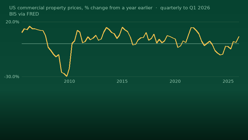Line chart of US commercial property prices as a percentage change from a year earlier, quarterly from 2005 to Q1 2026, ranging from -29.9% to 15.8%; latest 6.6%. Source: Bank for International Settlements via FRED.