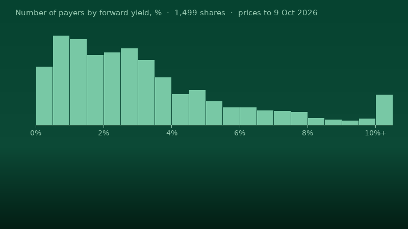 Histogram of forward dividend yields across the 1,499 dividend-paying shares, REITs and MLPs this site tracks, in half-point steps from 0% to 10% and above. The median is 2.60%. Prices to 9 Oct 2026.