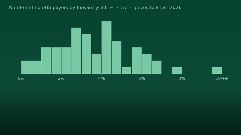 Histogram of forward dividend yields across the 57 non-US dividend payers this site tracks, in half-point steps up to 10% and above, median 3.41%. Yields are before any foreign withholding tax. Prices to 9 Oct 2026.