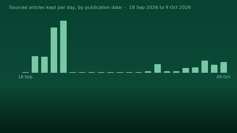 Bar chart of the 277 sourced news articles kept on this site per day, by publication date, from 18 Sep 2026 to 9 Oct 2026.