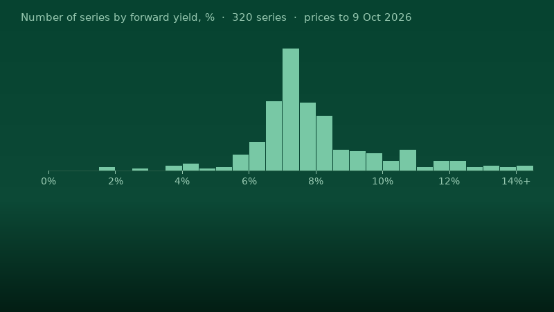 Histogram of forward yields across the 320 live preferred series this site tracks, in half-point steps up to 14% and above. The median is 7.49%. Prices to 9 Oct 2026.