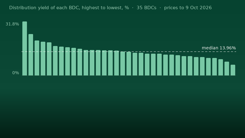 Bar chart of the distribution yield of each of the 35 business development companies this site tracks, highest to lowest, from 31.82% to 6.30%, median 13.96%. Last distribution annualised over the price, prices to 9 Oct 2026.