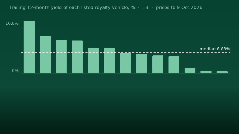 Bar chart of the trailing twelve-month yield of each of the 13 listed royalty trusts and royalty companies this site tracks, highest to lowest, from 16.81% to 0.65%, median 6.63%. Prices to 9 Oct 2026.